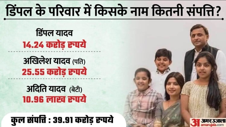 Dimple Yadav Akhilesh Yadav Mulayam Singh Yadav Networth And Assets